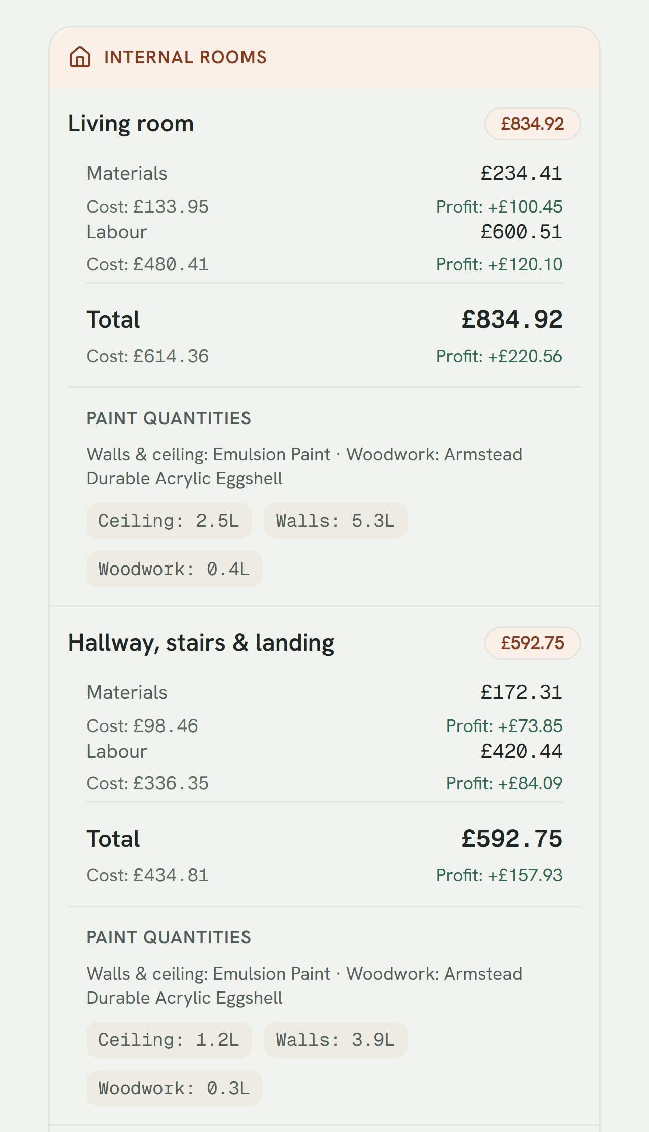 Per-room estimate in job management software for decorators, showing materials and labour with cost and profit, plus paint quantities in litres.