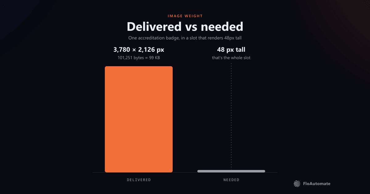 Bar chart comparing the badge image's delivered file size of 101,251 bytes against the under 8,000 bytes it would need, and its delivered width of 3,780 pixels against the 48-pixel slot it fills.