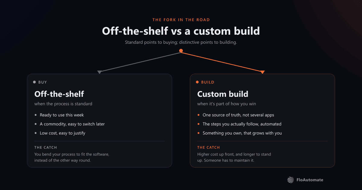 A fork diagram comparing off-the-shelf software, chosen when a process is standard, against a custom build, chosen when the process is part of how a business wins, with the honest catch listed under each path.