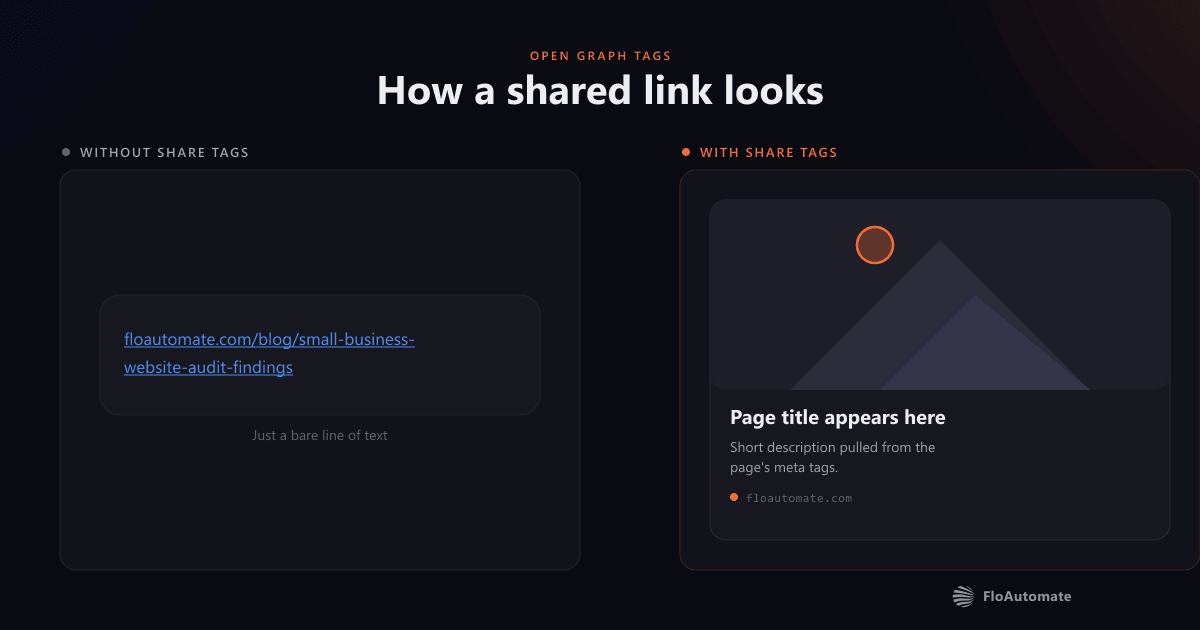 Illustration of two shared links side by side: one with no Open Graph tags, appearing as a bare web address, and the same link with a full preview card showing a title, description and image.
