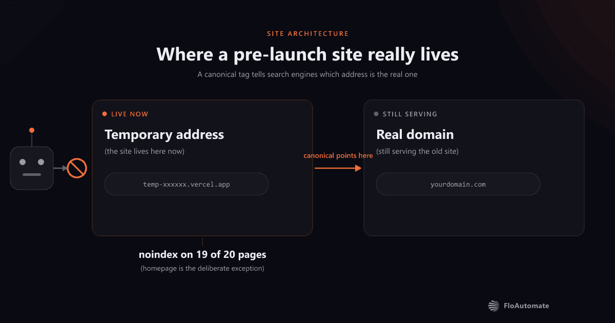 Diagram of a temporary website address carrying a canonical tag that points at the real domain, with a search engine crawler blocked from listing most pages by a noindex tag.